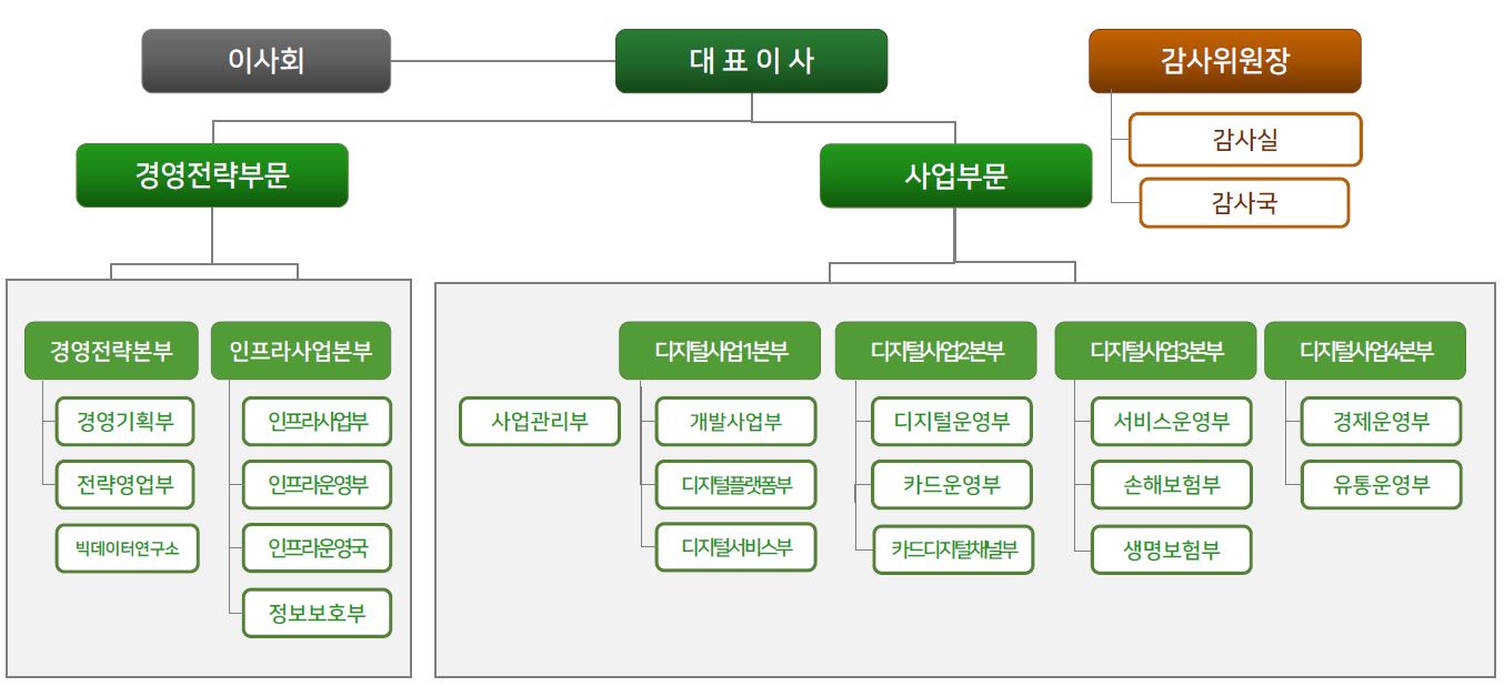 농협정보시스템의 조직도입니다.