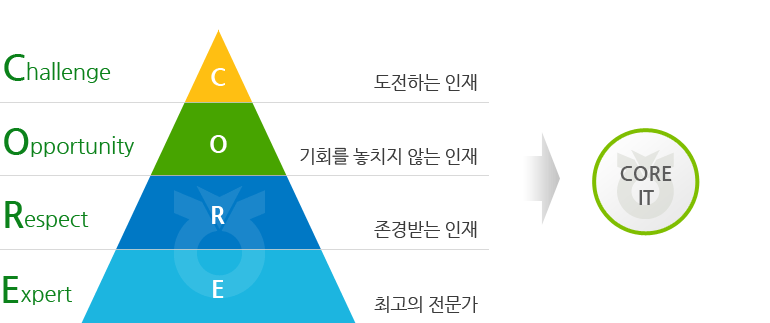 농협정보시스템의 인재상은 CORE(Challenge, Oppertunity, Respect, Expert)로 도전하는 인재, 기회를 놓치지 않는 인재, 존경 받는 인재, 최고의 전문가를 뜻합니다. CORE IT